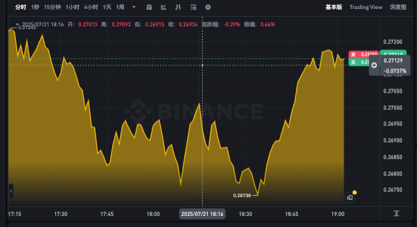 狗狗币最新实时k线app DOGE24h行情走势图更新 - php中文网